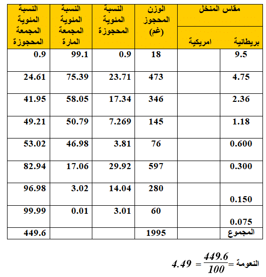 تجربة التحليل المنخلي للركام مع المناقشة - Sieve Analysis Of Aggregates